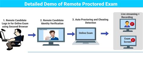 online proctored exam.
